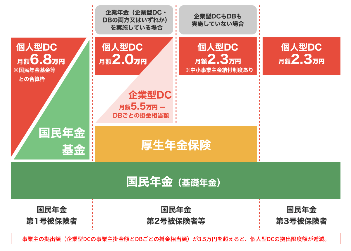 2024年12月以降のiDeCo積み立て限度額の全体図