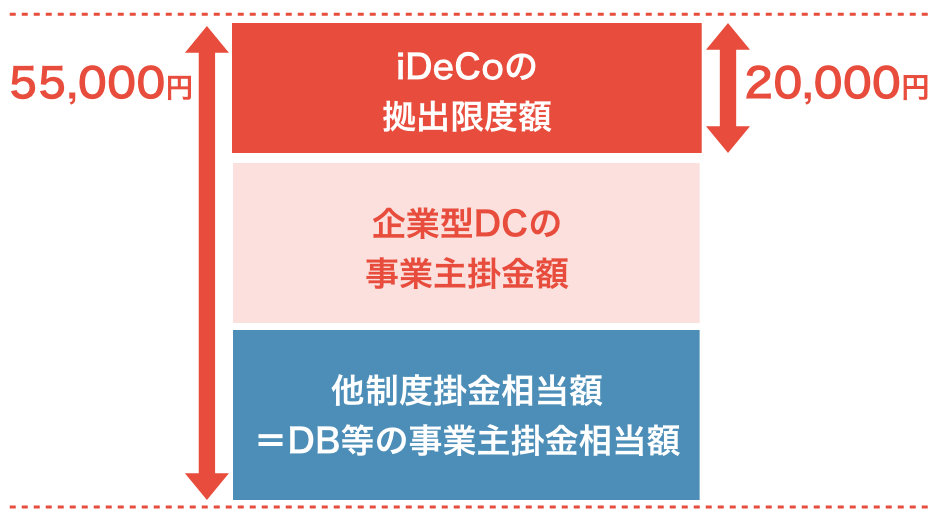 積み立て上限が２万円に引き上げられることになりました