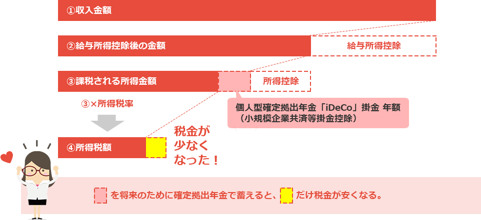 給与所得に係る所得税計算の手順(イメージ)