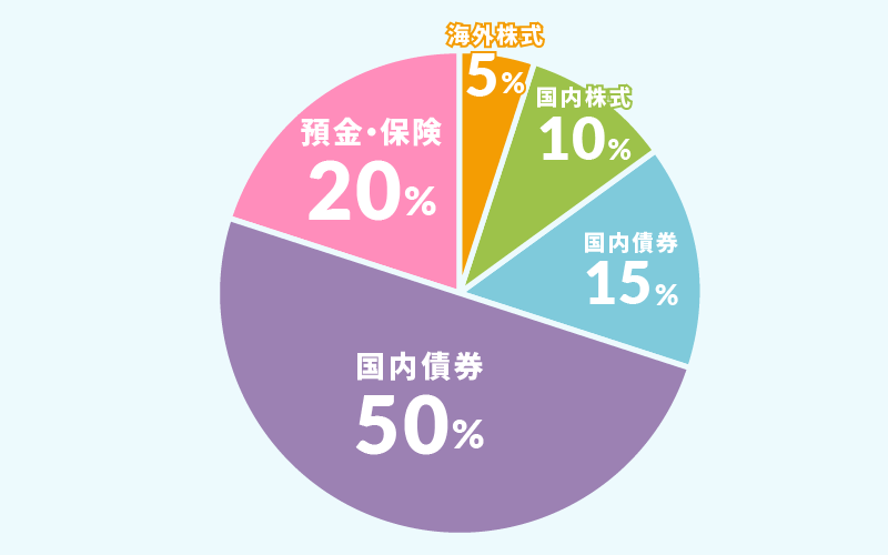 【2023年版】50代のiDeCoおすすめ銘柄・配分―守りを固めよう｜資産運用初心者向け情報メディア マネーはじめてナビ