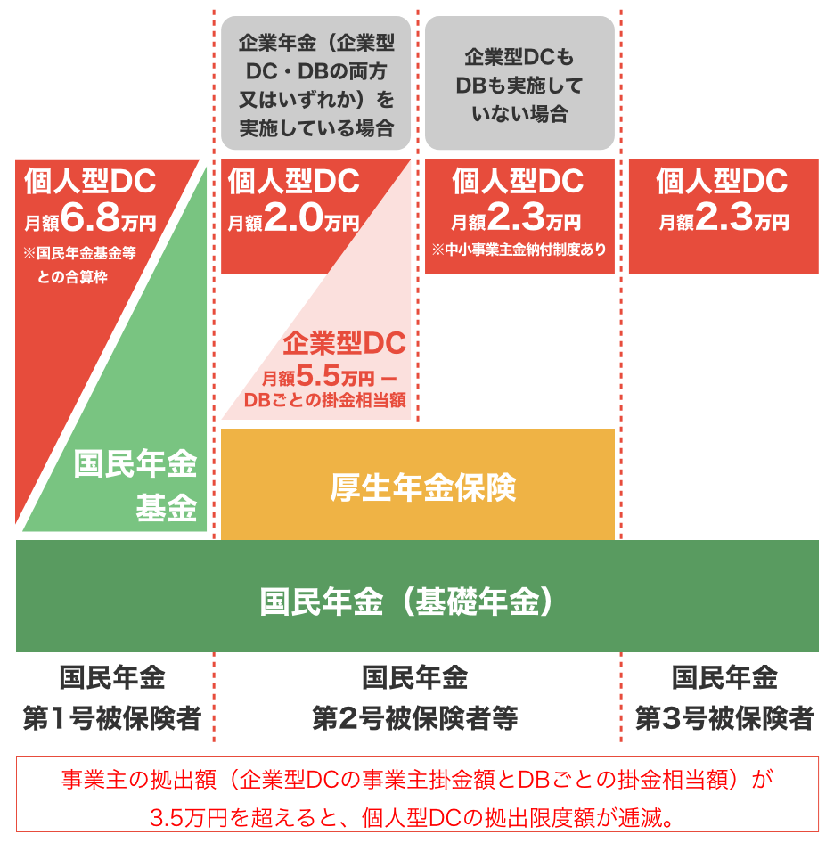 2024年12月以降のiDeCo積み立て限度額の全体図